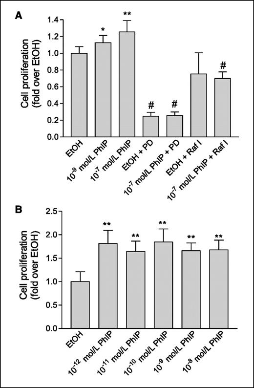 Figure 1. The effect of PhIP on proliferation of MCF10A cells (A) and PC-3 cells (B). Cells were treated with various concentrations of PhIP for 6 d in low-serum (0.5%) medium. Columns, mean of three separate experiments each done with between three and eight replicates; bars, SD. In some experiments, the MEK1/2 inhibitor PD98059 (PD; 50 μmol/L) or the RAF-1 kinase inhibitor I (Raf I; 10−7 mol/L) was added. **, P < 0.01; *, P < 0.05, compared with ethanol (EtOH) control; #, P < 0.01, compared with treatment with PhIP or ethanol alone (ANOVA followed by Dunnett multiple comparisons test).