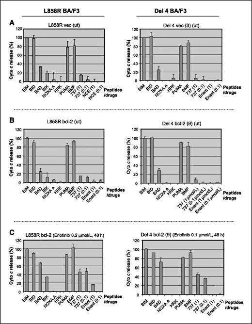 Figure 2. Cellular BCL-2 dependence after EGFR inhibition results from “priming” of BCL-2 at the mitochondrion. Mitochondria were isolated from different EGFR mutants cells and incubated with a panel of BH3 peptides (100 μmol/L), ABT-737, or enantiomer (concentrations as indicated). Release of cytochrome c was determined by a comparison of cytochrome c in the pellet and supernatant quantitated by ELISA. Values shown reflect subtraction of background determined from DMSO-treated samples and normalized to release by BIM; error bars, SD of duplicate experiments. A, B,and C, BH3 profiling of L858R BA/F3 cells (left) bearing with vector-only (A, left), bcl-2 (untreated; B, left), or bcl-2 treated with 0.2 μmol/L erlotinib for 48 h (C, left), respectively. A, B,and C, BH3 profiling of Del 4 BA/F3 cells (right) bearing with vector-only (A, right), bcl-2 (untreated; B, right), or bcl-2 treated with 0.1 μmol/L erlotinib for 48 h (C, right), respectively. Note that erlotinib treatment “primes” BCL-2 expressing cells, rendering them increasingly dependent on BCL-2 function. Vec, vector; ut, untreated.