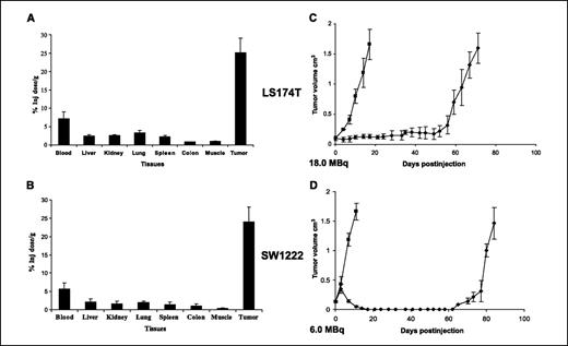 Figure 4. Distribution of A5B7 at 48 h in LS174T (A) and SW1222 (B), showing similar retention of antibody in tumor and normal tissues. Mean tumor growth following 18.0 MBq 131I-labeled A5B7 in LS174T (C) and 6.0 MBq 131I-labeled A5B7 in SW1222 (D), demonstrating that thrice the dose was required in LS174T for the same therapeutic effect.