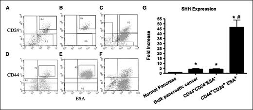 Figure 4. Highly tumorigenic pancreatic cancer cells display stem cell–like properties. A to F, phenotypic diversity in tumors arising from CD44+CD24+ESA+ cells. Plots are representative of the CD44, CD24, and ESA staining patterns of human pancreatic cancer cells. A and D, staining pattern from a patient tumor that had been passaged once in NOD/SCID mice. CD44+CD24+ESA+ tumorigenic cells from the tumor were then isolated (B and E) and injected into the flank of NOD/SCID mice. C and F, the staining pattern of the resultant tumor that arose from the CD44+CD24+ESA+ cells. The tumorigenic cells formed tumors that contained phenotypically diverse cells (C and F) similar to those seen in the original tumor (A and D). G, mRNA expression of SHH, important in developmental signaling pathways, in normal pancreas, bulk pancreatic cancer cells, nontumorigenic CD44−CD24−ESA− pancreatic cancer cells and highly tumorigenic CD44+CD24+ESA+ pancreatic cancer cells. Total RNA was isolated and mRNA was quantitated by real-time RT-PCR. Data are expressed as the mean ± SE. *, P < 0.05 versus normal pancreas; #, P < 0.05 comparing CD44−CD24−ESA− to CD44+CD24+ESA+ cells.