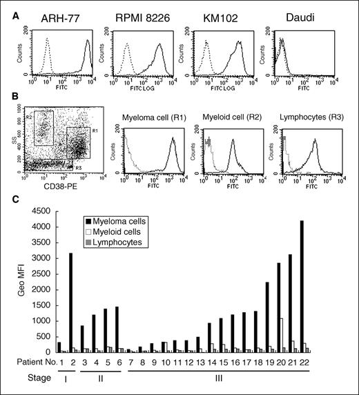Figure 1. Flow cytometric analysis of HLA-A expression on multiple myeloma cells. A, cell lines were stained with either FITC-labeled control mouse IgG (dotted line) or FITC-labeled 2D7 mAb (solid line) and analyzed by flow cytometry. B, BMMCs from patient no. 17 were analyzed by flow cytometry using FITC-labeled 2D7 mAb and PE-labeled anti-CD38 mAb. After cell gating [CD38-positive multiple myeloma cells (R1), myeloid cells (R2), and lymphocytes (R3)], each cell population was evaluated for HLA-A expression. C, BMMCs from 22 patients with multiple myeloma were analyzed for HLA-A expression. Data are expressed as geo MFI of each cell population.