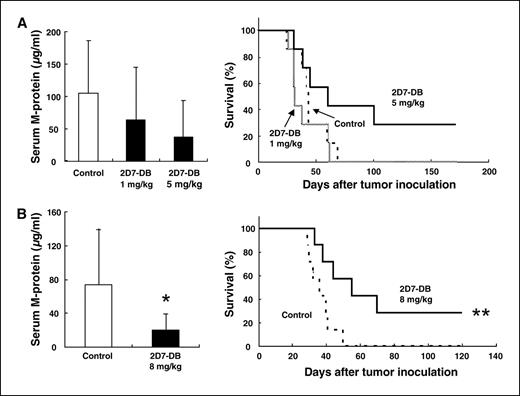 Figure 5. Therapeutic efficacy of 2D7-DB in a xenograft model of human multiple myeloma. SCID mice were inoculated i.v. with ARH-77 cells (6 × 106/mouse). A, groups of seven SCID mice were treated i.v. with 2D7-DB (1 or 5 mg/kg) or PBS twice daily on days 3, 4, and 5. B, groups of seven SCID mice were treated i.v. with 2D7-DB (8 mg/kg) or PBS twice daily on days 1, 2, and 3. The serum concentration of human IgG was measured on day 24. Columns, mean of seven mice; bars, SD. *, P < 0.05, by one-factor ANOVA. Survival of these SCID mice was analyzed by Kaplan-Meier curve and Wilcoxon test. **, P < 0.05.