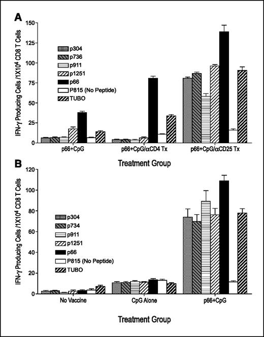 Figure 6. Immune responses and evidence of epitope spreading in vaccinated BALB-neuT mice that displayed significant effects against spontaneous tumors. A, surviving mice from the experiment presented in Fig. 5A were euthanatized, and their splenocytes were pooled. CD8 T cells were purified and evaluated for immune responses against RNEU peptides and TUBO cells using an IFN-γ release ELISPOT assay. Responses against individual peptides were measured using peptide-pulsed P815 cells. B, surviving mice from the experiment presented in Fig. 5B were euthanatized, and their splenocytes were pooled. CD8 T cells were purified and evaluated for immune responses as described in (A). The “No Vaccine” and “CpG Alone” groups for this experiment were re-created as controls because the mice in the experiment in Fig. 5B had all succumbed when the experiment was terminated. Mice of ∼15 wks of age similar age were mock vaccinated with CpG alone (for three times) or left unvaccinated and were used in these experiments as controls to compare the responses of the p66+CpG mice.