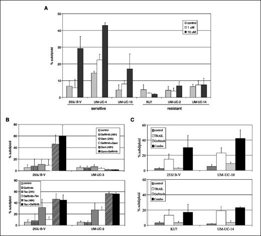 Figure 1. Effects of gefitinib on apoptosis. A, effects of single-agent gefitinib. Cells were incubated with or without 1 and 10 μmol/L of gefitinib for 48 h in serum-free medium. DNA fragmentation was measured by propidium iodide/FACS. Columns, mean (n = 3); bars, SD. B, effects of gefitinib plus gemcitabine (Gem) or paclitaxel. Cells were incubated with or without 1 μmol/L gefitinib for 24 h in the presence or absence of the indicated concentrations of gemcitabine or docetaxel for 48 h, and DNA fragmentation was measured by propidium iodide/FACS. Columns, mean (n = 3); bars, SD. C, effects of gefitinib plus rhTRAIL. Cells were incubated with or without 1 μmol/L gefitinib in the presence or absence of the indicated concentrations of TRAIL for 24 h, and DNA fragmentation was measured by propidium iodide/FACS. Columns, mean (n = 3); bars, SD.