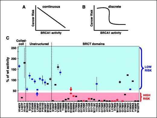 Figure 4. Missense variants and risk. A, hypothetical correlation between protein activity and cancer risk assuming a continuous relationship. B, hypothetical correlation between protein activity and cancer risk assuming a discrete relationship. C, functional analysis of 47 variants tested in a quantitative and standardized fashion plotted as percent of wt activity. Squares, average activity of the variant; bars, range of interexperiment (replicates in the same experiment) and intraexperiment (assays done at different times) variability. Red and blue squares, variants that have been classified by genetic and/or integrated methods as deleterious or neutral, respectively (Table 2). Red and blue arrows, deleterious variant with highest activity and neutral variant with lowest activity, respectively.
