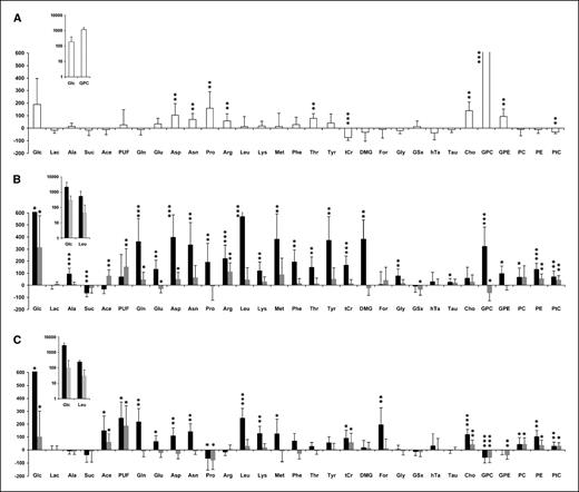 Figure 3. A to C, metabolite profiling of the differences between tumor types and of primary and growth recovery phases. A, metabolite profiling of the differences between 3LL and B16 tumors. Inset, log scale for metabolites with the largest variations. Lac, lactate; Ala, alanine; Suc, succinate; Ace, acetate; Gln, glutamine; Glu, glutamate; Asp, aspartate; Asn, asparagine; Pro, proline; Arg, arginine; Leu, leucine; Lys, lysine; Met, methionine; Phe, phenylalanine; Thr, threonine; Tyr, tyrosine; DMG, dimethylglycine; For, formate; Gly, glycine; hTa, hypotaurine; Tau, taurine; Cho, choline; GPC, glycerophosphocholine; GPE, glycerophosphoethanolamine; PC, phosphocholine; PE, phosphoethanolamine; PtC, phosphatidylcholine. Bars, SD. Vertical scale, percentage variation with respect to the untreated group. **, P < 0.01; ***, P < 0.001. B, metabolite profiling of the primary (black columns) and posttreatment (gray columns) responses of B16 melanoma tumors to CENU treatment. Inset, log scale for metabolites with the largest variations. Bars, SD. Vertical scale, percentage variation with respect to the untreated group. *, P < 0.05; **, P < 0.01; ***, P < 0.001. C, metabolite profiling of the primary (black columns) and posttreatment (gray columns) responses of 3LL pulmonary carcinoma tumors to CENU treatment. Inset, log scale for metabolites with the largest variations. Bars, SD. Vertical scale, percentage variation with respect to the untreated group. *, P < 0.05; **, P < 0.01; ***, P < 0.001.