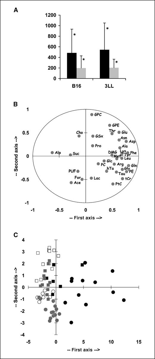 Figure 4. A to C, Glc-to-glutamine ratio and principal component analysis. A, plot of the percentage variation in the Glc-to-glutamine CPVR ratio with respect to the untreated group. Data are given for B16 and 3LL tumor types. Bar, SD. *, P < 0.05. B and C, results of the principal component analysis applied to the whole set of data with variables, all measured metabolites plus the initial rate of proliferation for each tumor. Alp, α, initial rate of the growth curve. B, principal components loads plot (variables) and scores plot (individuals). Void circles, untreated B16 tumors; void squares, untreated 3LL tumors; full circles, growth inhibition phase CENU-treated B16 tumors; full squares, growth inhibition phase CENU-treated 3LL tumors; gray circles, growth recovery phase B16 tumors; gray squares, growth recovery phase 3LL tumors.