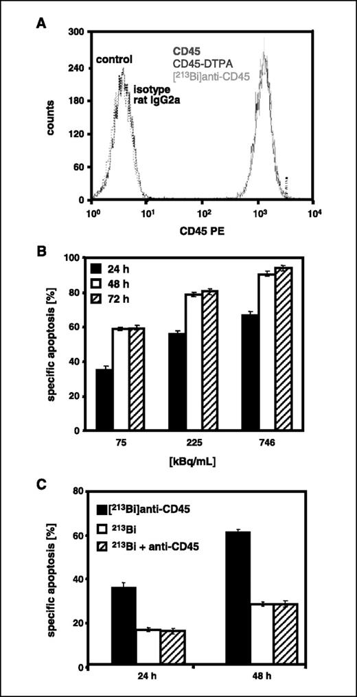 Figure 1. [213Bi]anti-CD45 induced apoptosis in leukemia cells. A, anti-CD45 binding on HL-60 cells. HL-60 cells were stained with anti-CD45 (CD45), anti-CD45-DTPA (CD45-DTPA), or [213Bi]anti-CD45-DTPA ([213Bi]anti-CD45) followed by secondary antibody antirat IgG-phycoerythrin (antirat IgG-PE) and analyzed by flow cytometry. Isotype-matched controls isotype rat IgG2a and control are exhibited as broken curves. B, [213Bi]anti-CD45 induced apoptosis in HL-60 cells. HL-60 cells were treated with different activities of [213Bi]anti-CD45 as indicated. The different activities of [213Bi]anti-CD45 were applied over 24 h. After 24 h (black columns), 48 h (white columns), and 72 h (hatched columns), the percentages of apoptotic cells were measured by hypodiploid DNA analysis. The percentage of specific cell death was calculated as follows: 100 × [experimental dead cells (%) − spontaneous dead cells in medium (%)] / [100 % − spontaneous dead cells in medium (%)]. Columns, mean of triplicates; bars, SD <10%. Similar results were obtained in three independent experiments. C, [213Bi]anti-CD45 and 213Bi induced apoptosis in HL-60 cells. HL-60 cells were treated with 75 kBq/mL [213Bi]anti-CD45 (black columns), 75 kBq/mL 213Bi (white columns), or 4 μg/mL anti-CD45 with addition of 75 kBq/mL 213Bi (213Bi + anti-CD45, hatched columns). The activities of [213Bi]anti-CD45 or 213Bi were applied over 24 h. After 24 and 48 h, the percentage of apoptotic cells was measured by hypodiploid DNA analysis. The percentage of specific cell death was calculated as described in (B). Columns, mean of triplicates; bars, SD <10%. Similar results were obtained in three independent experiments.