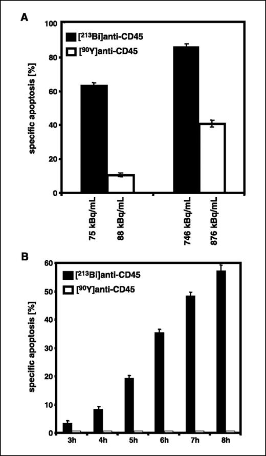 Figure 2. Comparison of [213Bi]anti-CD45 and [90Y]anti-CD45 induced apoptosis in HL-60 cells. A, comparison of [213Bi]anti-CD45– and [90Y]anti-CD45–induced apoptosis in HL-60 cells. HL-60 cells were treated with different activities of [213Bi]anti-CD45 (black columns) or [90Y]anti-CD45 (white columns) as indicated. The different activities of α-particles (213Bi) and β-particles (90Y) were deposited within 24 h. Twenty-four hours after irradiation, the percentage of apoptotic cells was measured by hypodiploid DNA analysis. The percentage of specific cell death was calculated as described in Fig. 1B. Columns, mean of triplicates; bars, SD <10%. Similar results were obtained in three independent experiments. B, [213Bi]anti-CD45 induced apoptosis in HL-60 cells at earlier time points than [90Y]anti-CD45. HL-60 cells were treated with [213Bi]anti-CD45 (746 kBq/mL, black columns) or [90Y]anti-CD45 (876 kBq/mL, white columns). After 3, 4, 5, 6, 7, and 8 h, the percentages of apoptotic cells were measured by hypodiploid DNA analysis. The percentage of specific cell death was calculated as described in Fig. 1B. Columns, mean of triplicates; bars, SD <10%. Similar results were obtained in three independent experiments.