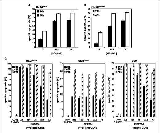 Figure 3. [213Bi]anti-CD45 induced apoptosis in β-irradiation–, γ-irradiation–, doxorubicin-, and CD95-resistant leukemia cells. A, [213Bi]anti-CD45 induced apoptosis in β-irradiation–resistant HL-60 leukemia cells (HL-60betaR). HL-60betaR (resistant up to 876 kBq/mL of 90Y and [90Y]anti-CD45) cells were treated with different activities of [213Bi]anti-CD45 as indicated. The different activities were applied over 24 h. After 24 h (black columns) and 48 h (white columns), the percentage of apoptotic cells was measured by the hypodiploid DNA analysis. The percentage of specific cell death was calculated as described in Fig. 1B. Columns, mean of triplicates; bars, SD <10%. Similar results were obtained in three independent experiments. B, [213Bi]anti-CD45 induced apoptosis in γ-irradiation–resistant HL-60 leukemia cells (HL-60gammaR). HL-60gammaR (resistant up to 10 Gy of γ-irradiation) cells were treated with different activities of [213Bi]anti-CD45 as indicated. The different activities were applied over 24 h. After 24 h (black columns) and 48 h (white columns), the percentage of apoptotic cells was measured by the hypodiploid DNA analysis. The percentage of specific cell death was calculated as described in Fig. 1B. Columns, mean of triplicates; bars, SD <10%. Similar results were obtained in three independent experiments. C, [213Bi]anti-CD45 induced apoptosis in doxorubicin-resistant (CEMDoxoR), CD95-resistant (CEMCD95R), and parental sensitive CEM leukemia cells. CEMDoxoR (left), CEMCD95R (middle), and CEM (right) leukemia cells were treated with different activities of [213Bi]anti-CD45 as indicated or with 4 μg/mL anti-CD45-DTPA (CD45). The different activities were applied over 24 h. After 24 h (black columns), 48 h (white columns), and 72 h (hatched columns), the percentage of apoptotic cells was measured by the hypodiploid DNA analysis. The percentage of specific cell death was calculated as described in Fig. 1B. Columns, mean of triplicates; bars, SD <10%. Similar results were obtained in three independent experiments.