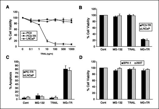 Figure 1. Cell viability and apoptosis assays after treatment with TRAIL and/or MG-132. Points and columns, average of at least three independent experiments; bars, SD. A, sensitivity of prostate cancer cells to TRAIL. Cell viability was evaluated by MTS assay after treatment for 24 h with increasing concentrations of TRAIL. Viability of untreated cells was set at 100%. B, TRAIL-resistant prostate cancer cells, PC3-TR or LNCaP cells, were treated with MG-132, TRAIL, or TRAIL (100 ng/mL) + MG-132 (1 μmol/L) for 24 h. Cell viability was evaluated by MTS. C, fluorescence-activated cell sorting analysis for apoptosis after treatment with MG-132 (1 μmol/L), TRAIL (100 ng/mL), or combination of the two for 24 h. Apoptosis was assessed by FITC-conjugated Annexin V and propidium iodide staining for 15 min at room temperature. The percentage of apoptotic cells was determined by Annexin V–stained positive cells. D, cell viability after exposure of nonmalignant benign prostatic hyperplasia (BPH-1) or HEK 293T cells to MG-132 (1 μmol/L), TRAIL (100 ng/mL), or combination of the two did not induce cell death after 24 h of treatment.