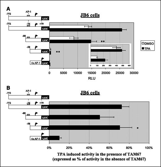 Figure 5. AP-1 site is required for the suppression of Opn promoter activation by dominant-negative c-Jun (TAM67) in transformation-sensitive JB6 cells. JB6 cells were cultured in EMEM containing 4% FBS and treated with TPA (10 ng/mL) or DMSO in EMEM containing 0.2% FBS for 22 h. The relative luciferase activity of a series of mouse Opn promoter reporter deletion constructs was measured in the presence or absence of TPA. A, sequences upstream of −88 are required for full TPA-induced promoter reporter activity. Sequences between −88 and −50, including an AP-1 site at position −76, are also required for basal and TPA-induced activity (A). B, sequences between −88 and −50, including an AP-1 site at position −76, are also required for suppression of Opn promoter activation by dominant-negative c-Jun (TAM67) in transformation-sensitive JB6 cells. The 100% value is assigned to the TPA-induced activity of each construct in the absence of TAM67. This 100% value represents a different average RLU value for each construct (see A). Columns, averages of six wells and representative of three experiments. Statistical significance was determined using a two-tailed paired t test. *, P < 0.05; **, P < 0.01.
