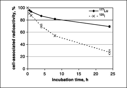 Figure 1. Cell-associated radioactivity as a function of time after interrupted incubation of SKOV-3 cells with 177Lu-CHX-A″-DTPA-ABD-(ZHER2:342)2 (solid line) and 125I-PIB-ABD-(ZHER2:342)2 (dotted line). The cell-associated radioactivity at time 0 after the interrupted incubation was considered as 100%. Points, mean (n = 3); bars, SD. Bars might not be seen because they are smaller than points.
