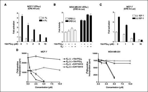 Figure 1. 15d-PGJ2 inhibits E2-dependent and E2-independent ERα transcriptional activity. A, inhibition of basal and E2-induced ERα transcriptional activity by 15d-PGJ2 in MCF-7 (ERα+) cells. B, 15d-PGJ2 (10 μmol/L) had little effect on either basal or ERβ-mediated transactivation of ERE-tk-Luc in MDA-MB-231 (ERα−) cells. C, effect of 15d-PGJ2 on IGF-1–dependent ERα transactivity in MCF-7 cells. MCF-7 (A and C) and MDA-MB-231 (B) cells were transiently transfected with ERE-tk-Luc together with expression vector for ERβ (B) and treated with various concentrations of 15d-PGJ2 with or without E2 (100 nmol/L) or IGF-1 (50 ng/mL). After 5 h of treatment, cells were lysed and assayed for luciferase activity. D, effect of 15d-PGJ2 on proliferation of MCF-7 and MDA-MB-231 cells. Cells were treated with various concentrations of 15d-PGJ2, CAY10410, or DMSO (vehicle) with or without E2 (5 nmol/L) for 72 h as indicated. Cell proliferation was examined by DNA synthesis using [3H]thymidine incorporation.