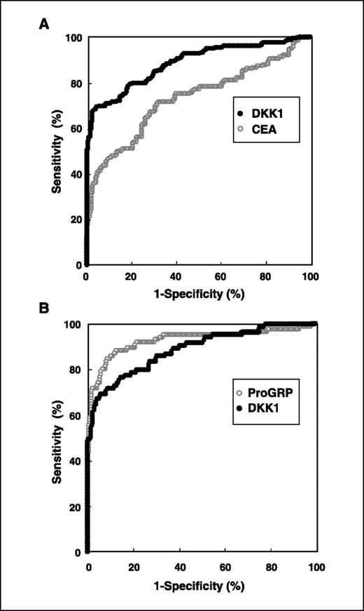 Figure 5. ROC curve analysis of DKK1, CEA, and ProGRP. A, ROC curve analysis of DKK1 (black) and CEA (gray) as serum markers for NSCLC. X axis, 1-specificity; Y axis, sensitivity. B, ROC curve analysis of DKK1 (black) and ProGRP (gray) as serum markers for SCLC. X axis, 1-specificity; Y axis, sensitivity.