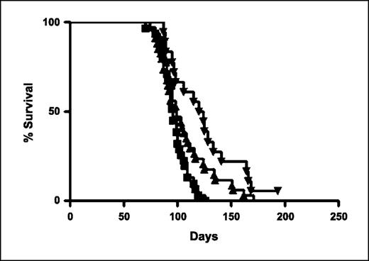 Figure 1. Survival curves of irradiated p53FL/−, Nestin-Cre+ mice with various Ink4c genotypes. Number of mice in each p53FL/−, Nestin-Cre+ group included Ink4c+/+ (▾, n = 18), Ink4c+/− (▴, n = 34), and Ink4c−/− (▪, n = 31). Ink4c−/− versus Ink4c+/+, P = 0.0002; Ink4c−/− versus Ink4c+/−, P = 0.069; Ink4c+/− versus Ink4c+/+, P = 0.047.