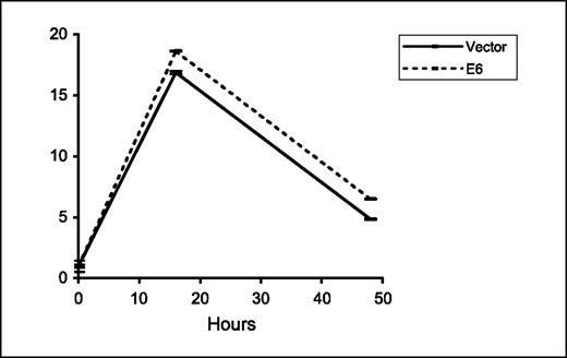 Figure 3. Mitotic index of E6-expressing PHKs in response to microtubule disruption. PHKs containing vector or E6 were treated with 50 ng/mL nocodazole. Cells under treatment were harvested at various time points, fixed, stained with rat anti–phospho-histone H3 IgG2a and FITC-conjugated anti-rat IgG2a, stained with propidium iodide, and analyzed by flow cytometry. The fold increase (relative to interphase cells) of cells positive for phospho–histone H3, with DNA content around 4C, was plotted as a function of time. Data are means of two to three determinants, from a representative experiment of four.