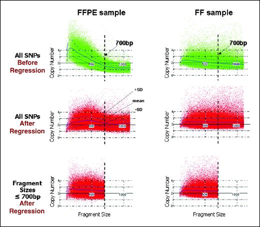 Figure 3. Compensation against fragment size bias enables effective copy number analysis of FFPE samples. Raw predicted copy number (Y-axes) is influenced by fragment size (X-axes) in fresh frozen (right) and FFPE (left) samples, although the effect is exaggerated in the latter (see blue solid lines, middle). This causes an overestimate of copy number for fragments below ∼500 bp and an underestimate for those above ∼500 bp. Compensation against fragment size corrects this bias such that the mean predicted copy number (blue line) is constant independent of fragment size in fresh frozen samples (bottom right). For FFPE samples, exclusion of noninformative larger fragments before quadratic regression is required to effectively equilibrate copy number across maintained SNPs (top left).