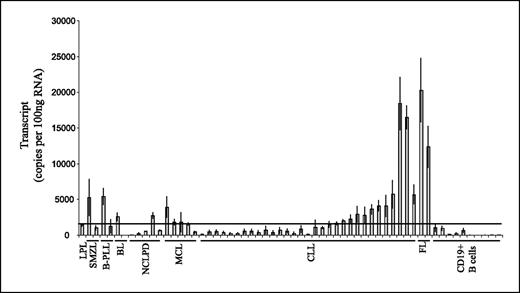 Figure 5. Quantitative expression of galectin-7 in human lymphoid malignancies. Galectin-7 expression at the mRNA level measured by quantitative RT-PCR analysis. Specimens are classified according to the morphologic type of lymphoid disease: CLLs (including one case of transformed CLL), B-cell prolymphocytic leukemia (B-PLL), follicular lymphomas (FL), splenic marginal zone lymphomas (SMZL), mantle cell lymphomas (MCL), lymphoplasmacytic lymphoma/Waldenström macroglobulinemia (LPL), Burkitt lymphomas (BL), and B-cell LPD not classified (NCLPD). CD19+ human B cells were used as negative controls. Horizontal line, positive/negative cutoff criteria were determined according to the maximum SDs obtained from values with the CD19+ B-cell samples. Results are the mean values of two independent experiments carried out in triplicate.