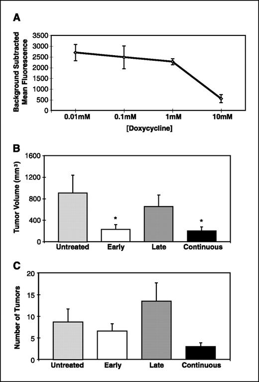 Figure 4. Doxycycline treatment prevents I/R-induced MMP9 and metastatic tumor growth in mouse liver. A, doxycycline was added to complete culture medium at 0.01, 0.1, 1.0, and 10 mmol/L that was used to assess cytotoxicity on MC38/Luc cells in culture. The observed LD50 was estimated at 5 mmol/L based on the dose-dependent viability of cells. The mean total volume (B) and number (C) of tumors was evaluated in four groups of 10 mice that were subjected to tumor injection and 30 min warm hepatic ischemia with varied administration of 40 mg/kg doxycycline: no doxycycline (Untreated), treatment from the day of surgery through postoperative day 14 (Early), treatment from postoperative day 14 through day 28 (Late), or continuous treatment from the day of surgery until sacrifice at day 28 (Continuous). Early or continuous treatment resulted in significant reduction in tumor volume compared with untreated mice (*, P = 0.05 and 0.04, respectively). These same groups trended toward a significant reduction in tumor number as well (*, P = 0.06 and 0.07, respectively).