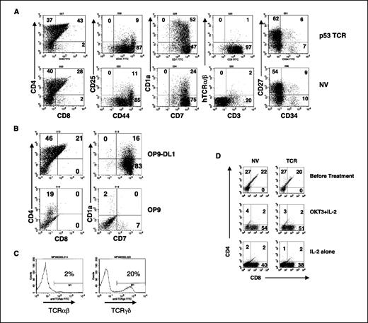 Figure 1. T cells committed from genetically engendered HSCs. A, flow cytometry analysis for T-cell markers for MSGV-p53-AIB–transduced HSCs (p53 TCR) or nontransduced HSCs (NV) cocultured with OP9-DL1 cell line for 29 d. Representative of four experiments. B, flow cytometry analysis for T-cell markers for MSGV-p53-AIB–transduced HSCs cocultured with OP9-DL1 or OP9 for 25 d. Data were gated as in (A). Representative of two experiments. C, HSCs were cocultured with OP9-DL1 for 37 d and stained for human TCR α/β (TCR α/β) or human TCR γ/δ (TCR γ/δ). D, flow cytometry analysis for T-cell markers for MSGV-p53-AIB–transduced HSCs (TCR) or nontransduced HSCs (NV) before and after OKT3/IL-2 treatment. HSCs were cocultured with OP9-DL1 cell line for 44 d (top), and then cells were cultured in medium supplemented with OKT3 + IL-2 (middle) or IL-2 alone (bottom) for additional 5 d. Representative of three experiments.