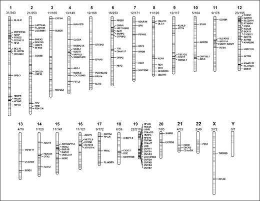 Figure 4. Ideogram representing the chromosomal localization of methylated and unmethylated loci represented on the CGI microarray. Each chromosome is numbered at the top. Immediately below each chromosome number is the number of methylated loci/total number of loci on the microarray for each chromosome. The lighter bands on each chromosome represent the locations of unmethylated loci and the black bands represent locations of loci methylated in ALL. Gene names or the clone designations for unknown loci are indicated beside each methylated locus.