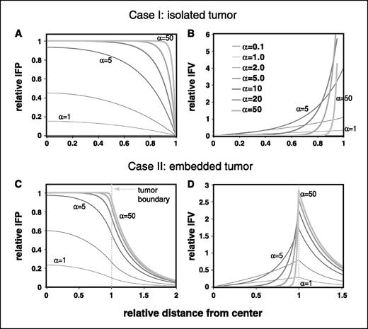 Figure 2. Pressure and velocity distributions in an isolated tumor (A and B) and a tumor embedded in normal tissue (C and D) as a function of α. A and C, IFP. B and D, velocity profiles. α represents the ratio of rate of fluid filtration across the vessel wall and that across the interstitial matrix. Relative distance <1 represents region within the tumor, whereas >1 represents region outside of the tumor. Note that as α decreases, tumor pressure begins to decrease, and fluid velocity begins to increase in the center of tumors. On the other hand, as α decreases, the velocity at the tumor boundary decreases. For the calculations in C and D, α for normal tissue was assumed to be 2.0. Relative IFP is the actual local IFP divided by the “effective” pressure [Pe = Pv − σ (πv − πi)], which is approximately Pv because πv is close to πi, and σ is nearly zero in tumor tissue. Relative IFV is defined as the local velocity relative to an effective, or average, bulk velocity at the margin, calculated as though IFP were uniform throughout the tumor: K (Pe)/R (see Online Supplement for details).