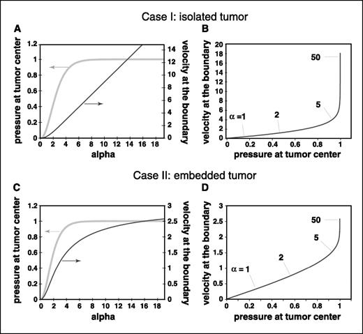 Figure 3. Relationships between IFP near the tumor center and the fluid convection from the margin. Influence of α on the relative IFP at the center of the tumor and the fluid velocity at the tumor margin for isolated (A) and embedded tumor (C). This information is displayed again in (B) and (D), but with IFV at the boundary shown as a function of the pressure in the tumor center. Note that when α is greater than ∼5, IFP is uniformly high throughout the tumor. Further increases in α cannot produce additional increases in IFP but do increase fluid flux from the margin. This implies that in this regime, where many tumors fall, fluid convection (and probably rates of metastasis) is insensitive to IFP at the center of the tumor.
