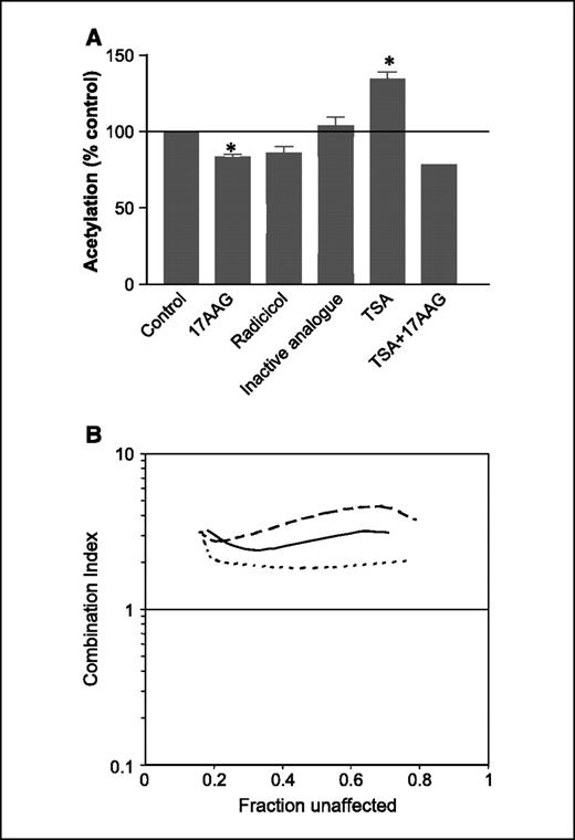 Figure 3. Decreased protein acetylation in A2780 human ovarian cancer cells following HSP90 inhibition. A, ELISA to measure acetylation of proteins was carried out on A2780 cells treated with 200 nmol/L 17AAG, radicicol, the essentially inactive 17AAG analogue NSC683201 and TSA. Acetylation was expressed as % control. Columns, mean of three independent experiments carried out in duplicate (except TSA + 17AAG; one independent experiment in quadruplicate); bars, SD. B, median effect analysis of A2780 cells treated with a combination of 17AAG and TSA. Plots of combination index determined using nonexclusive criteria (13) versus fraction of cells unaffected for three independent experiments.