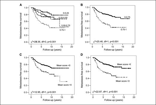 Figure 3. Kaplan-Meier plots of metastases-free survival in 295 patients with breast cancer. The data were taken from Chang et al. (22). A, stratified according to HS-up quartiles. The numbers of events/patients for increasing quartiles were 12/73, 18/73, 20/74, and 38/73. B, stratified by highest HS-up quartile (0.75−1) versus the remaining three quartiles (0−0.75). The number of events/patients for the two arms was 50/220 and 38/73, respectively. C, stratified using the Chi gene expression signature of cellular response to hypoxia (29). Two arms are for patients with high (mean score, >0; 35 events/77 patients) and low (mean score, <0; 53 events/218 patients) mean RNA expression of hypoxia-associated genes. D, stratified using the hypoxia gene signature derived in this article but using the Chi et al. (29) approach to compute the hypoxia score. The two arms are for patients with high (mean score, >0; 42 events/87 patients) and low (mean score, <0; 46 events/208 patients) mean RNA expression of hypoxia-associated genes.