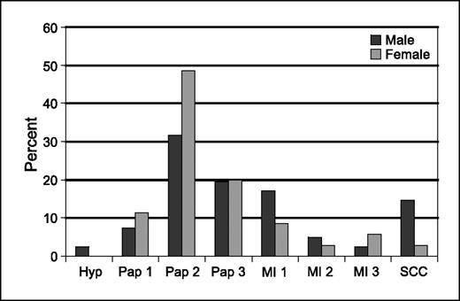 Figure 2. More histologically advanced tumors on male mice compared with female mice. Male and female Skh-1 mice were exposed to 2,240 J/m2 for 16 wk and sacrificed for analysis of pathologic grade at week 25. Three tumors per animal were graded in a blinded manner by a board-certified veterinary pathologist. Columns, percentage of tumors per histologic grade per gender.