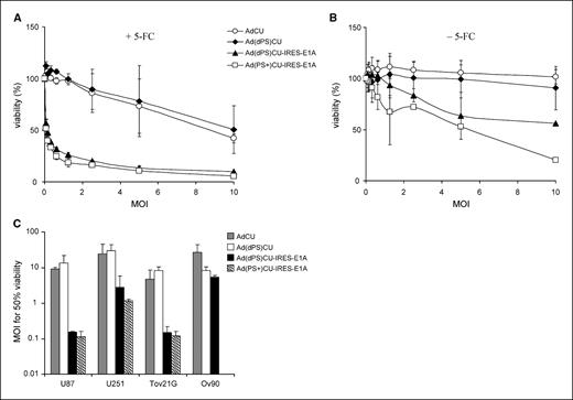 Figure 2. Cytotoxicity assays. Cells were plated at a density of 5 × 103 per well in 96-well plates. The next day, cells were transduced with doubling dilutions of adenovirus vectors starting at a MOI of 10 for 5 h, and then 5-FC (25 μmol/L for U87 and 500 μmol/L for U251, Tov21G, and Ov90) was added. Cells were incubated for 6 d and analyzed by MTT assays. Curves obtained with the U87 cells (A, with 5-FC; B, without 5-FC). C, evaluation of the initial MOI required to produce 50% viability. Data were obtained from curves displayed as in (A) and generated for each cell line. Each dilution had eight replicates and each experiment was done twice.