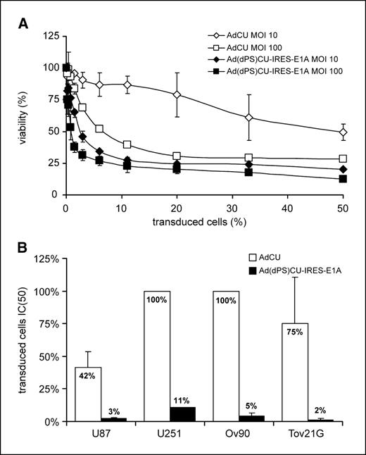 Figure 3. Analysis of bystander effect. Cells were plated at a density of 2 × 105 in 12-well plates. The next day, they were transduced with adenovirus vectors at MOIs of 10 and 100. After 4 h, transduced cells were trypsinized and resuspended in 2 mL of medium. Doubling dilutions of cells were generated and plated into 96-well plates in 50 μL. Then, nontransduced cells (bystander cells) were trypsinized, diluted to 1 × 105/mL, and 50 μL were added to the wells containing the transduced cells. These dilutions were done with 5-FC (25 μmol/L for U87 and 500 μmol/L for U251, Tov21G, and Ov90). This resulted in the following ratios of transduced cells: 50%, 33%, 20%, 11%, 6%, 3%, 1.5%, 0.8%, 0.4%, and 0.2%. The cells were incubated for 6 d and analyzed by MTT assays. A, curves obtained with the U87 cells. B, evaluation of the IC50 of transduced cells. Values for U87, U251, Tov21G, and Ov90 were obtained from curves using MOI of 10 as displayed in (A). Each condition had eight replicates and the experiment was done twice.