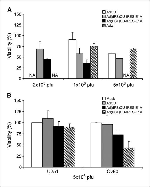 Figure 4. Cytotoxic activity in spheroids. A, U87 spheroids were transduced with 1 × 106, 5 × 106, or 2 × 105 pfu and treated with 500 μmol/L of 5-FC. At each dose, the shown viruses were used. The diameters of the U87 spheroids were ∼1 mm. Spheroids were incubated for 10 d after the treatment and analyzed by the MTT assay. NA, not assessed.B, U251 spheroids were treated with 5 × 106 pfu and 500 μmol/L of 5-FC on days 0, 3, and 6. Viability was assessed on day 10. The diameters of these spheroids were ∼0.5 mm. Ov90 spheroids were treated with 5 × 106 pfu and 500 μmol/L of 5-FC on day 0 only, and viability was assessed on day 10. Those spheroids had a diameter of ∼1 mm.