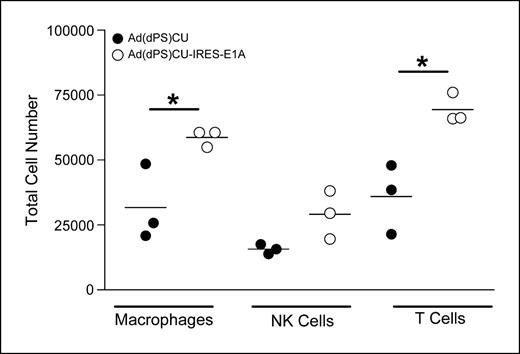 Figure 6. Quantitation of immune cells in the brain of tumor-bearing animals by flow cytometry analysis. C57Bl/6 mice were implanted with GL261 cells and 10 d later were injected with either Ad(dPS)CU or Ad(dPS)CU-IRES-E1A, followed 24 h later by 5-FC treatment. Ten days after viral recombinant injection, animals were euthanized and brain tissue was dissociated for immunostaining as described in Materials and Methods. Populations of immune cells (macrophages, NK cells, and T cells) were identified and quantitated by flow cytometry. Statistical significance was determined by t test (two-tailed). *, P < 0.05.