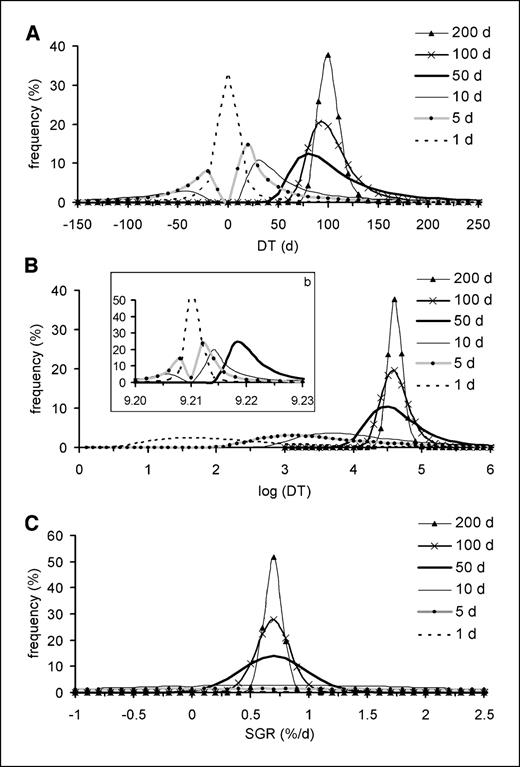 Figure 1. Simulated frequency distributions of DT (A), log(DT) (B), and SGR (C) at measurement time intervals from 1 to 200 d. The relative uncertainty of volume estimation was 10% and the true DT was 100 d. For 50-, 10-, 5-, and 1-d measurement time intervals, negative DT values were excluded for (B) whereas included for (B, inset) and (A and C). Note the different scales of the Y-axes of all panels and the different scales of the X-axes of (B).