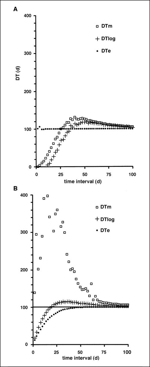 Figure 2. Simulation results of DTm, DTlog, and DTe for 10% volume measurement uncertainty and different measurement time intervals. The true DT value was 100 days. Negative values of growth rate were included in (A) and excluded in (B). For proper scaling of the DT axis and clear presentation of deviations from true DT, DTm values of 454, 471, and 776 at 28-, 20-, and 14-day time intervals were excluded from (B), respectively.