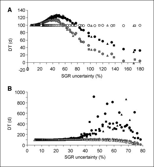 Figure 3. Simulation results of DTm (black), DTlog (gray), and DTe (white) versus the relative uncertainty of SGR. The relative uncertainty of volume determination was 5% (triangle), 10% (square), and 20% (circle). Negative values of growth rate were included in (A) and excluded in (B). Note the different scales of the X-axis and Y-axis.