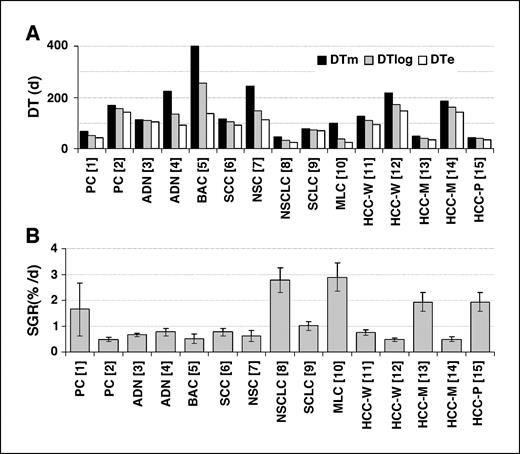 Figure 4. DTm, DTlog, and DTe (A) and SGR (B) values determined from previously published clinical data. Numbers in brackets show the study number according to Table 1. PC, pancreatic carcinoma (3, 28). Primary lung cancers: ADN, adenocarcinoma (9, 30); BAC, bronchioalveolar (30); SCC, squamous cell carcinoma (30); NSC, non–small cell carcinoma (30); NSCLC, non–small cell lung cancer (2); SCLC, small cell lung cancer (9); MLC, metastatic lung cancer from bone and soft tissue (21); HCC, hepatocellular carcinoma (27, 29). W, M, and P, well, moderately, and poorly differentiated tumors, respectively.