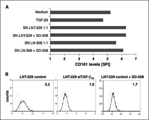 Figure 3. LLT1 expression is regulated by glioma-derived TGF-β. A, freshly isolated human PBL were cultured for 48 h in various conditions. CD161 surface expression was assessed by flow cytometry. B, LNT-229 cells stably transfected with pSUPER-puro-TGF-β1 and pSUPER-puro-TGF-β2 (siTGF- β1/2) or mock transfectants (control) were assessed for LLT1 surface expression by flow cytometry. Alternatively, LNT-229 control cells were treated for 72 h with the TGF-β receptor I kinase inhibitor SD-208 (1 μmol/L).