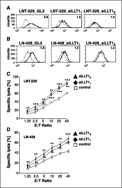 Figure 4. siRNA-mediated inhibition of LLT1 expression enhances the immunogenicity of glioma cells. A and B, LNT-229 or LN-428 glioma cells were transfected with an irrelevant (GL3) or one of two different LLT1-specific siRNA sequences (siLLT11 or siLLT12). LLT1 surface expression was determined by flow cytometry after 72 h. C and D, polyclonal NK cells were used in a standard 4-h 51Cr release assay using LNT-229 or LN-428 cells pretreated with GL3 control siRNA (□) or one of two different LLT1 siRNAs (▴ and ⧫), as target cells. Data are expressed as specific lysis at different E:T ratios. *, P ≤ 0.05; **, P ≤ 0.01; ***, P ≤ 0.001.
