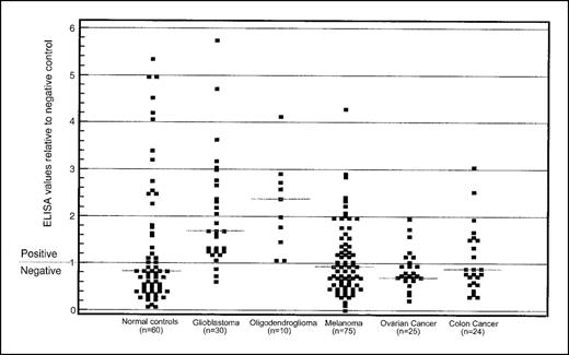 Figure 2. Increased frequency of anti-HIP1 antibodies in sera from human brain cancer patients. Significantly more patients with brain cancer were positive for anti-HIP1 antibodies in their sera, compared with the sera of normal healthy control patients (P < 0.001), as measured by ELISA (15). An ELISA value >1, compared with the negative control, was considered positive. Sixty age-matched control sera samples were compared with sera from 30 glioblastoma multiforme and 10 oligodendroglioma patients. Sera from patients with melanoma, ovarian cancer, or colon cancer were not significantly more frequently positive than sera from control individuals without a cancer diagnosis. Horizontal line, median value for each group.