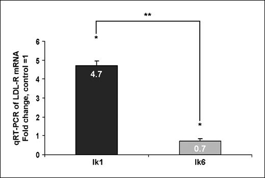 Figure 1. LDL-R mRNA expression is induced in response to forced Ik1 overexpression in pituitary AtT20 cells. LDL-R mRNA expression was examined by qRT-PCR in AtT20 cells stably transfected with Ik1, Ik6, or control empty vector (pcDNA). Gene expression levels were normalized to the internal control GAPDH in the same samples. Columns, mean (compared with expression in control cells); bars, SE. Data are derived from two independent stably transfected clones in each group. LDL-R was significantly up-regulated in cells overexpressing Ik1 compared with controls (**, P < 0.05) and with cells overexpressing Ik6 (*, P < 0.005).