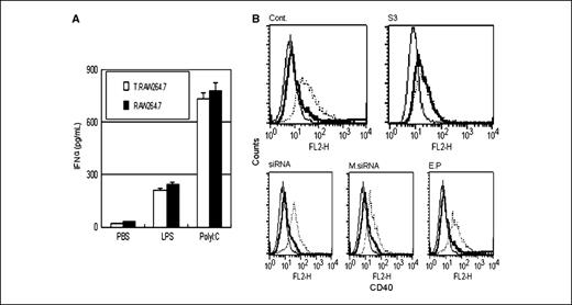 Figure 4. SOCS3 inhibition of surface CD40 by polyI:C is dependent on IFNα signaling. A, production of type I IFN by response to different TLRL treatment of RAW264.7 cells. Both control vector–transfected (RAW264.7) and SOCS3 expression vector–transfected RAW264.7 (T.RAW264.7) produced similarly high levels of IFNα on exposure to the TLR3 ligand polyI:C; LPS did not induce RAW264.7 to produce high levels of IFNα. B, effect of SOCS3 on the expression of CD40 on the surface of RAW264.7 after exposure to type I IFNα for 48 h. In response to IFNα, V5-SOCS3–transfected RAW264.7 cells exhibited reduced expression of CD40, whereas transfection with SOCS3-targeted siRNA resulted in greater CD40 expression. Thin line, isotypic control; thick line, unstimulated (no IFNα); dotted lines, stimulated (with IFNα). Cont., RAW264.7 cell alone; S3, V5-SOCS3–transfected RAW264.7 cells; siRNA, SOCS3-targeted siRNA-transfected RAW264.7; M.siRNA, mock siRNA-transfected RAW264.7 cells; E.P, empty plasmid–transfected RAW264.7.