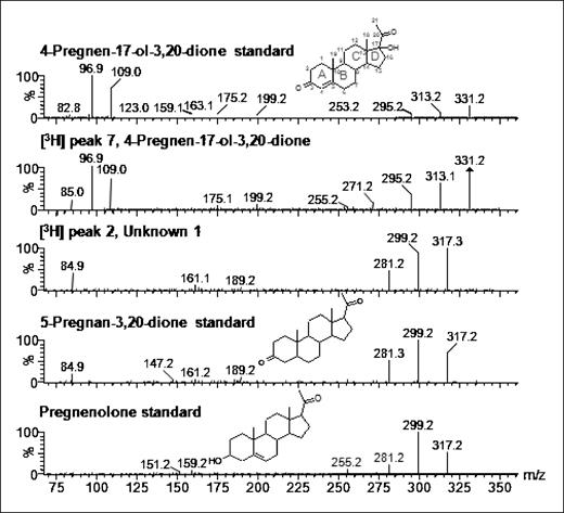 Figure 5. Fragment ion scans of positively identified steroid 4-pregnen-17-ol-3,20-dione (peak 7) as well as unknown 1 (peak 2) from the extract of the 3H + 10 μg/mL progesterone-treated ex vivo LNCaP cells (n = 3) supernatant compared with steroids standards. Unknown 1 shows high similarity to 5-pregnan-3,20-dione and less to pregnenolone, however, RTs differ. Steroid structures are also depicted.