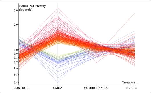 Figure 2. BRB modulates NMBA-induced changes in gene expression. Data points reflect mean value of the three replicate arrays. Y axis, normalized gene expression levels in which the expression value for each treatment of a gene was divided by the average of all treatments for that gene.