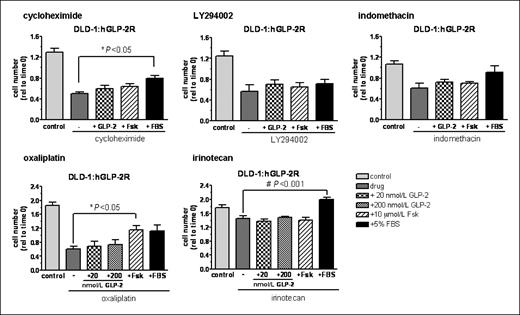 Figure 4. GLP-2 does not protect DLD-1 cells stably expressing the GLP-2R from chemically induced cytotoxicity. DLD-1:hGLP-2R cells were maintained for 16 h in medium lacking serum before treatment with cycloheximide (80 μmol/L final), LY294002 (50 μmol/L final), or indomethacin (400 μmol/L final) in the same medium or were treated with oxaliplatin (100 μmol/L final) or irinotecan (50 μmol/L final) in serum-free medium (without prior serum starvation) in the presence or absence of 20 nmol/L GLP-2, 200 nmol/L GLP-2, 10 μmol/L forskolin, or 5% FBS for 48 h. Cell number was then measured using a tetrazolium salt bioreduction assay (MTS assay), and the values were normalized to the absorbance reading (490 nm) of cells before treatment (time 0). Columns, mean of at least three independent experiments each performed in triplicate; bars, SE. *, P < 0.05; #, P < 0.001 (treatment alone versus treatment + either GLP-2, forskolin, or FBS).