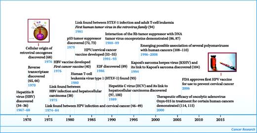 Figure 1. Timeline of advances in tumor virology.