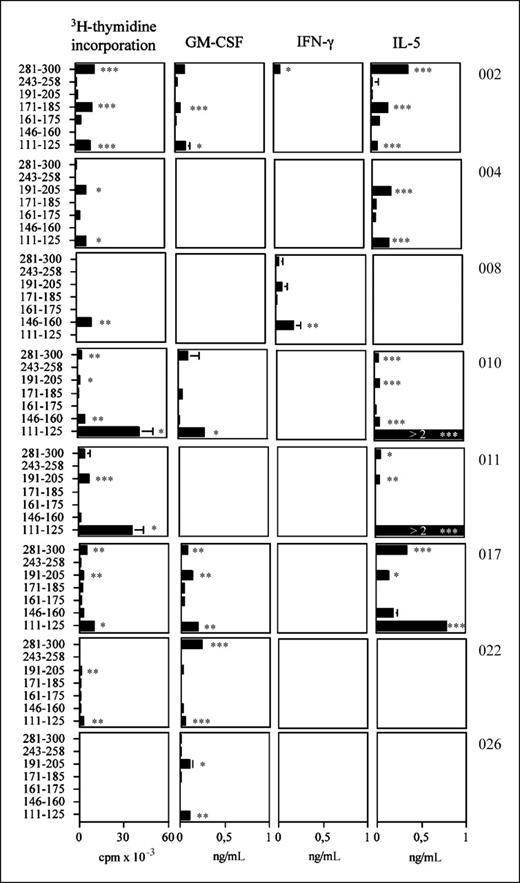 Figure 1. Repertoire of MAGE-A3 epitopes recognized by CD4+ T cells from advanced melanoma patients. CD4+ T cells from melanoma patients were tested after 3 wk of stimulation with each single peptide for peptide-specific recognition by challenge with unpulsed or peptide-pulsed autologous CD4+-depleted PBMCs as APCs. Proliferation and cytokine release (GM-CSF, IFN-γ, and IL-5) assays were performed. Columns, mean of duplicate determination; bars, SD. The blanks (i.e., basal level of proliferation or cytokine release of CD4+ T cells in the presence of unpulsed APCs) have been subtracted from each culture. Responses significantly higher than the blanks are indicated as follows: *, P < 0.05; **, 0.001 < P > 0.05; ***, P < 0.001 (determined by unpaired, one-tailed Student's t test).