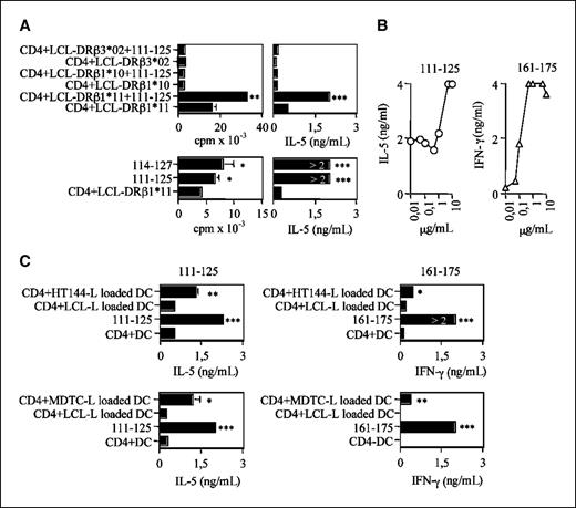 Figure 2. Characterization of MAGE-A3–specific CD4+ T-cell clones. A, top, HLA-DR restriction of MAGE-A3111-125–specific CD4+ T cells. CD4+ T-cell clones were tested in a 2-d stimulation assay for [3H]thymidine incorporation (left) and IL-5 release (right) with peptides in the presence of LCLs expressing each of the HLA-DRβ1 or DRβ3 alleles of the donor. Bottom, cross-recognition by MAGE-A3111-125–specific CD4+ T cells of overlapping peptide MAGE-A3114-127 tested in a 2-d stimulation assay for [3H]thymidine incorporation (left) and IL-5 release (right). B, dose-response curve of MAGE-A3111-125–specific and MAGE-A3161-175–specific CD4+ T cells. CD4+ T cells were tested in a 2-d stimulation assay for cytokine release in the presence of titrated doses of the relevant MAGE-A3 peptides. C, MAGE-A3111-125–specific and MAGE-A3161-175–specific CD4+ T cells recognize a naturally processed epitope through indirect presentation by autologous dendritic cells (DC). CD4+ T cells were challenged with autologous dendritic cells pulsed with or without the relevant peptides and with lysates from irrelevant (LCLs) or MAGE-A3–expressing [HT144 (top) or MDTC (bottom)] cells and tested for cytokine release. The blanks (i.e., the basal level of proliferation or cytokine release of CD4+ T cells in the presence of unpulsed APC) are expressed as CD4 + LCL or CD4 + DC. Responses significantly higher than the blanks are indicated as follows: *, P < 0.05; **, 0.001 < P > 0.05; ***, P < 0.001 (determined by unpaired, one-tailed Student's t test).